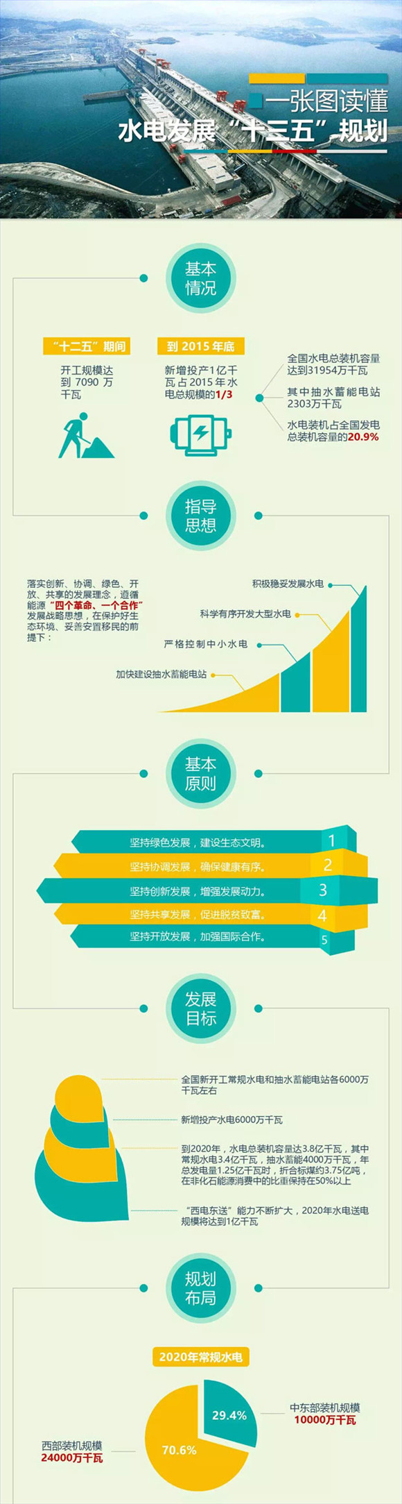 水電十三五規(guī)劃：2020年水電總裝機(jī)容量達(dá)3.8億千瓦