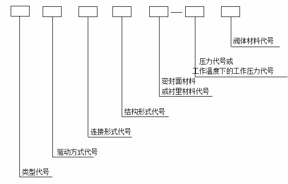 閥門(mén)型號(hào)大全