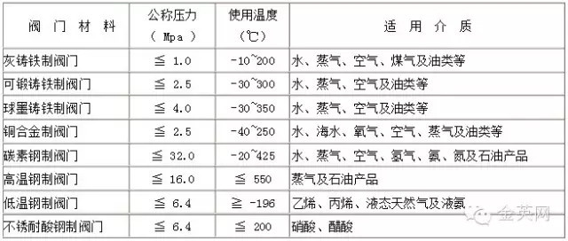 閥門(mén)常識(shí)大全（閥門(mén)行業(yè)人必備）