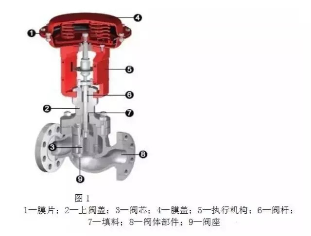 調(diào)節(jié)閥構(gòu)造、類(lèi)型、用途、優(yōu)劣以及作用