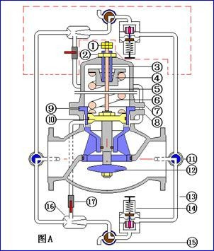 活塞式減壓閥和膜片式控制閥技術性能對比