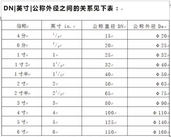 管徑DN與De的區(qū)別有哪些？